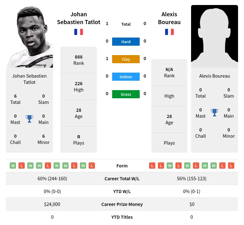 Tatlot Boureau H2h Summary Stats 19th April 2024