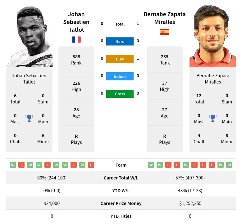 Tatlot Miralles H2h Summary Stats 19th April 2024