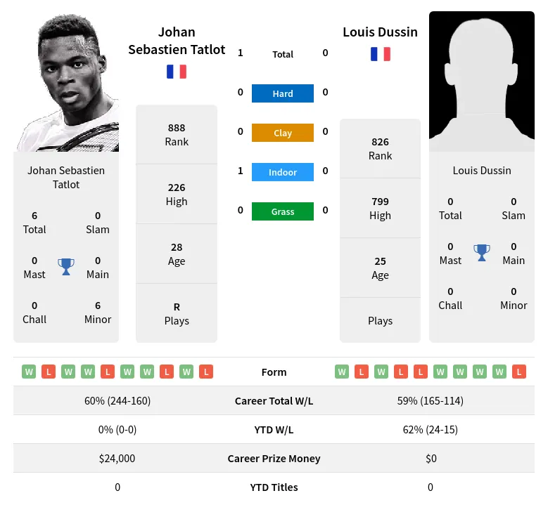 Tatlot Dussin H2h Summary Stats 19th April 2024