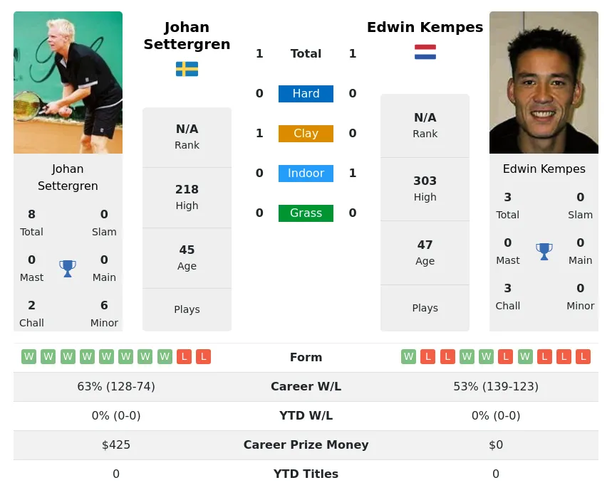 Settergren Kempes H2h Summary Stats 4th May 2024