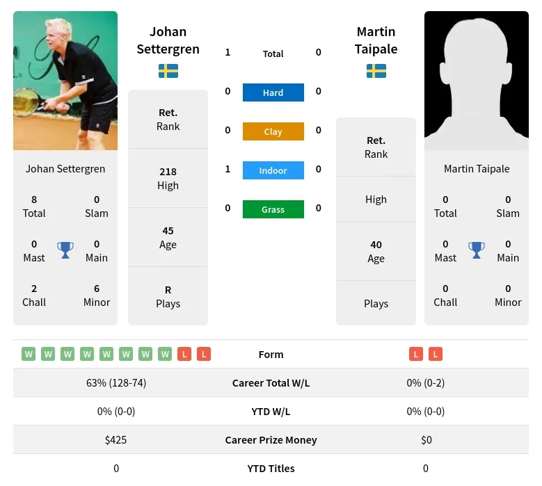 Settergren Taipale H2h Summary Stats 19th April 2024