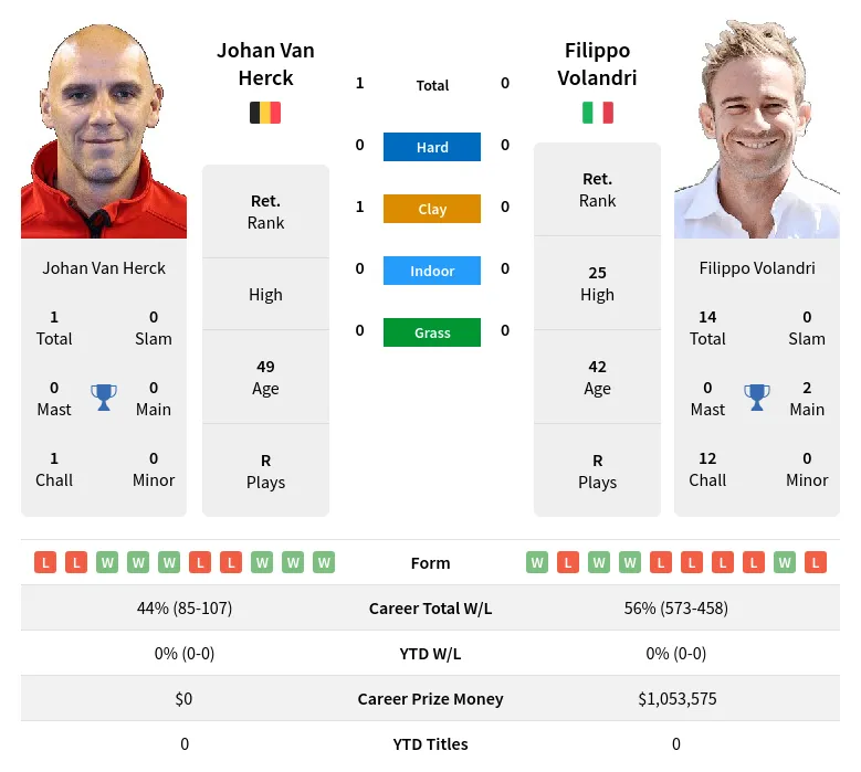 Herck Volandri H2h Summary Stats 16th June 2024