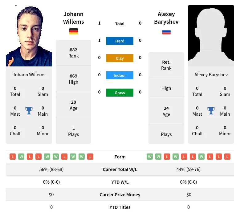 Willems Baryshev H2h Summary Stats 20th April 2024