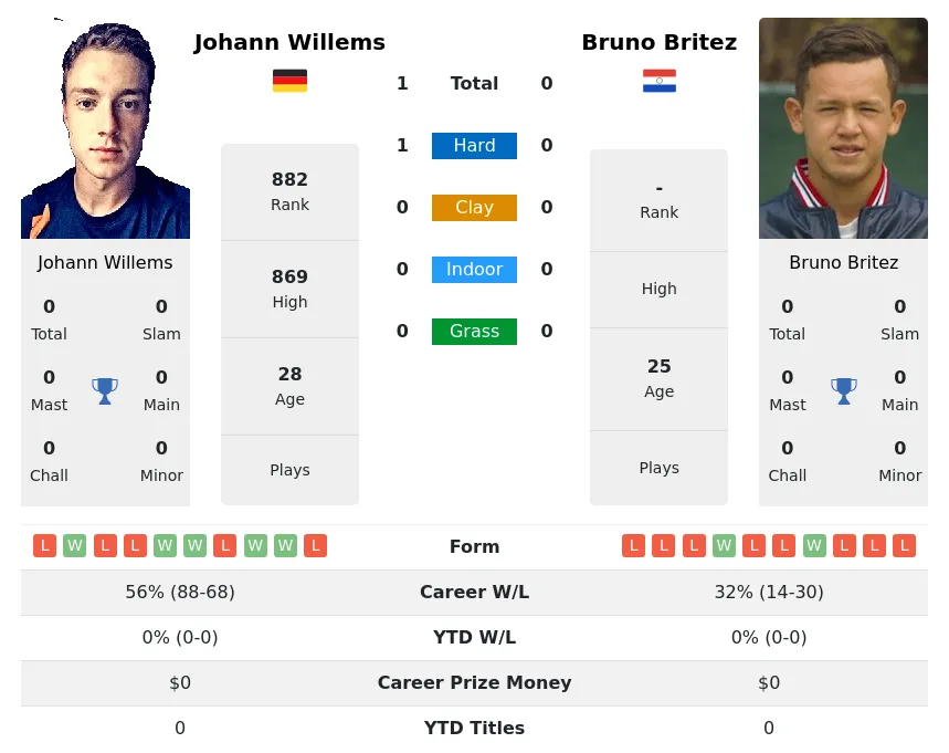 Willems Britez H2h Summary Stats 17th April 2024