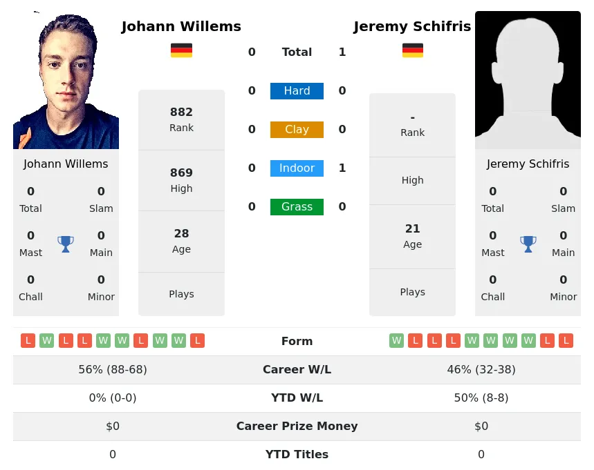 Schifris Willems H2h Summary Stats 19th April 2024