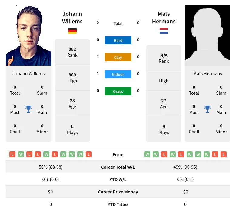 Willems Hermans H2h Summary Stats 24th April 2024