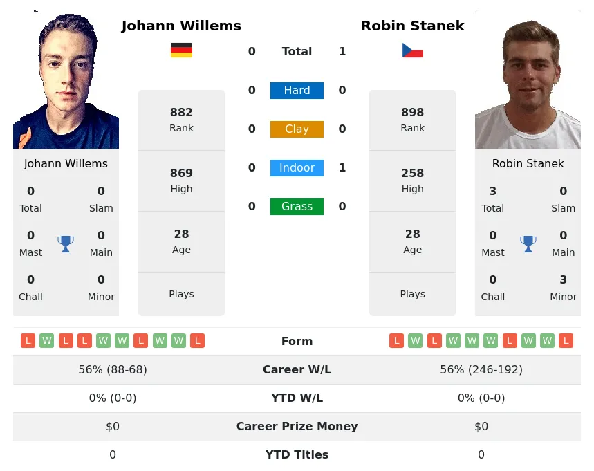 Stanek Willems H2h Summary Stats 20th April 2024