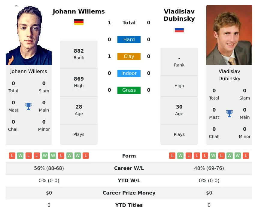 Willems Dubinsky H2h Summary Stats 28th March 2024
