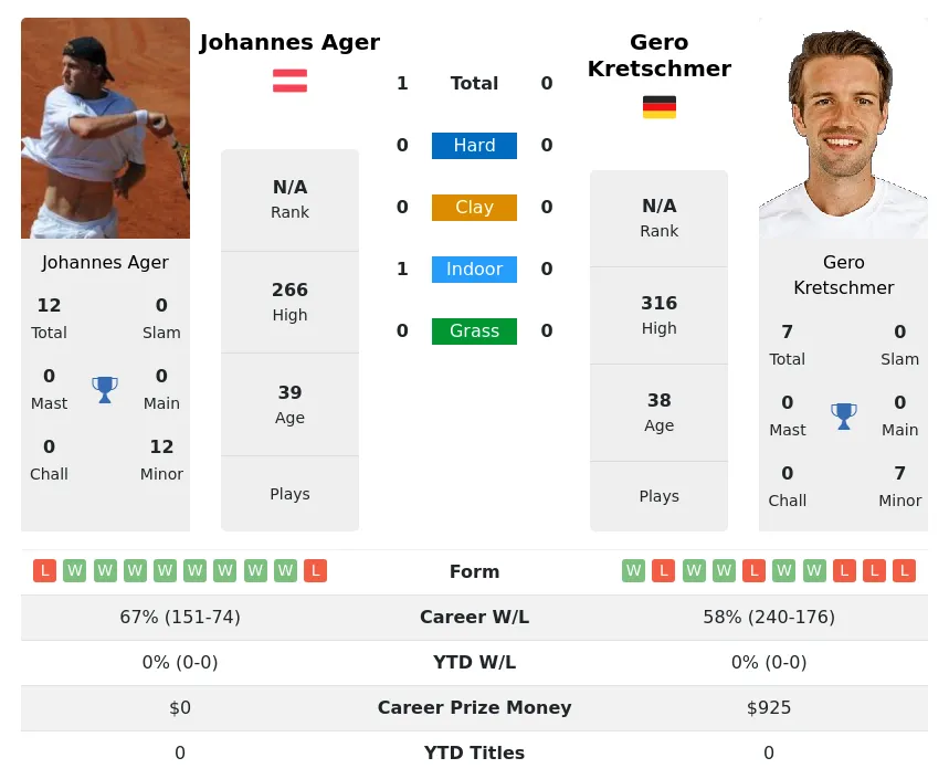 Ager Kretschmer H2h Summary Stats 18th April 2024