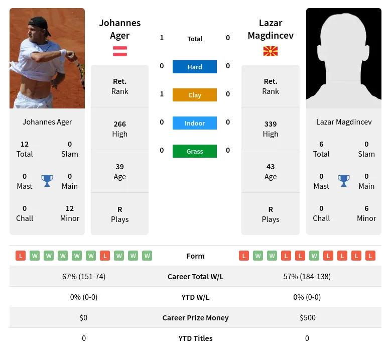 Ager Magdincev H2h Summary Stats 28th June 2024