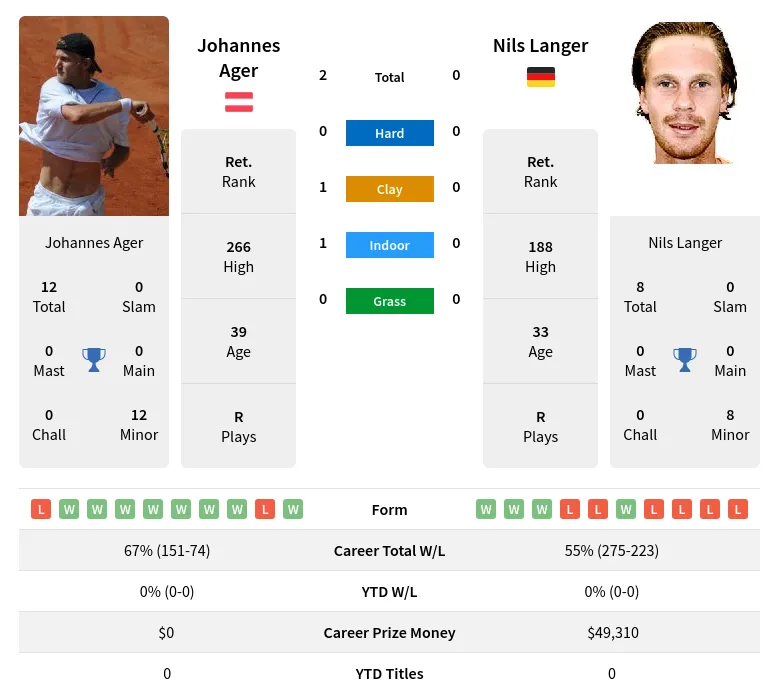 Ager Langer H2h Summary Stats 24th April 2024