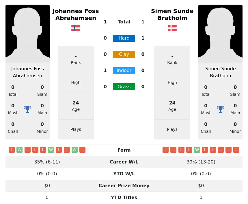 Bratholm Abrahamsen H2h Summary Stats 24th April 2024