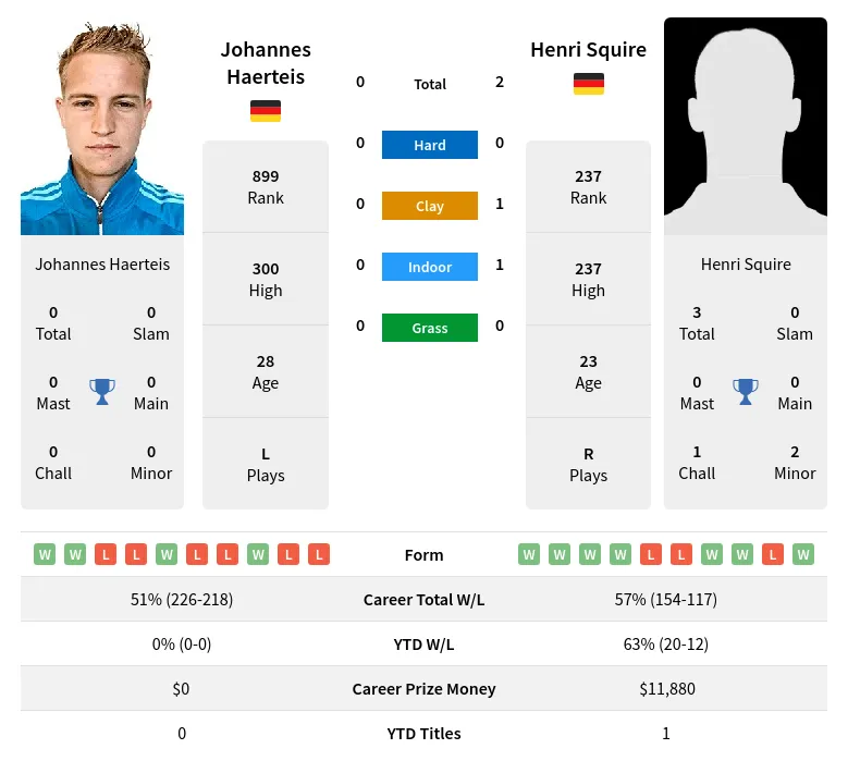 Squire Haerteis H2h Summary Stats 20th April 2024
