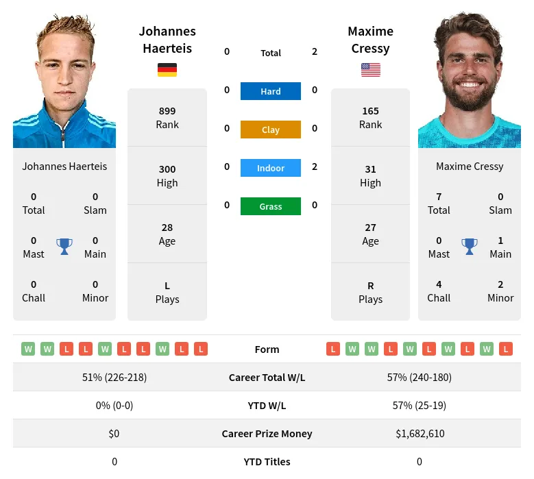 Cressy Haerteis H2h Summary Stats 19th April 2024