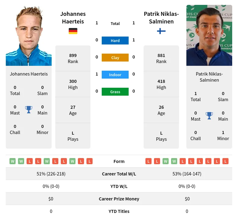 Haerteis Niklas-Salminen H2h Summary Stats 24th April 2024