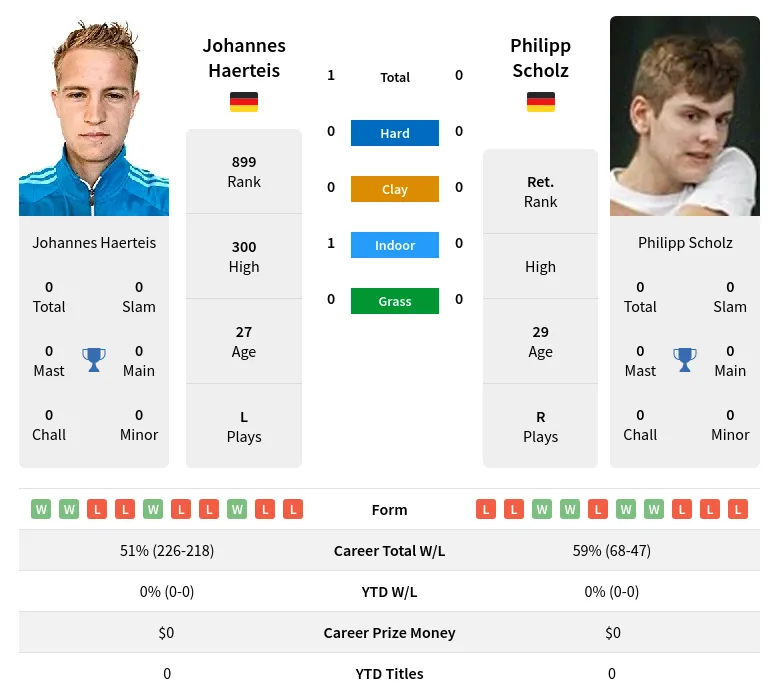 Haerteis Scholz H2h Summary Stats 24th April 2024