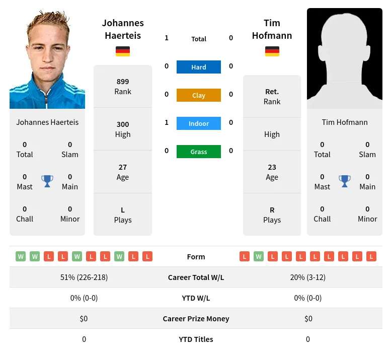 Haerteis Hofmann H2h Summary Stats 1st July 2024