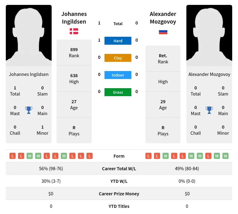 Ingildsen Mozgovoy H2h Summary Stats 19th April 2024