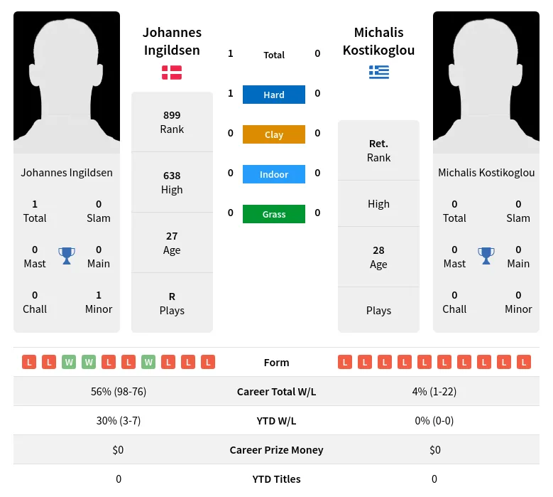 Ingildsen Kostikoglou H2h Summary Stats 19th April 2024