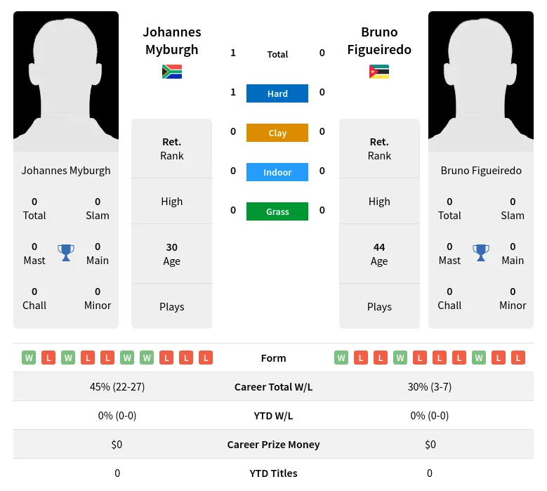 Myburgh Figueiredo H2h Summary Stats 26th June 2024