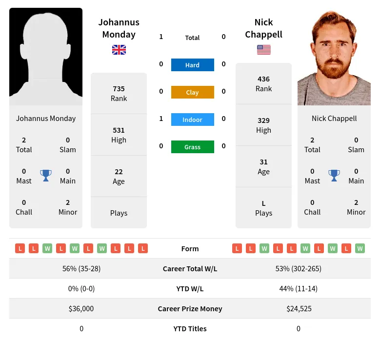 Monday Chappell H2h Summary Stats 28th March 2024
