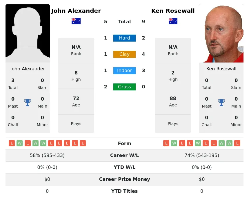 Alexander Rosewall H2h Summary Stats 2nd July 2024