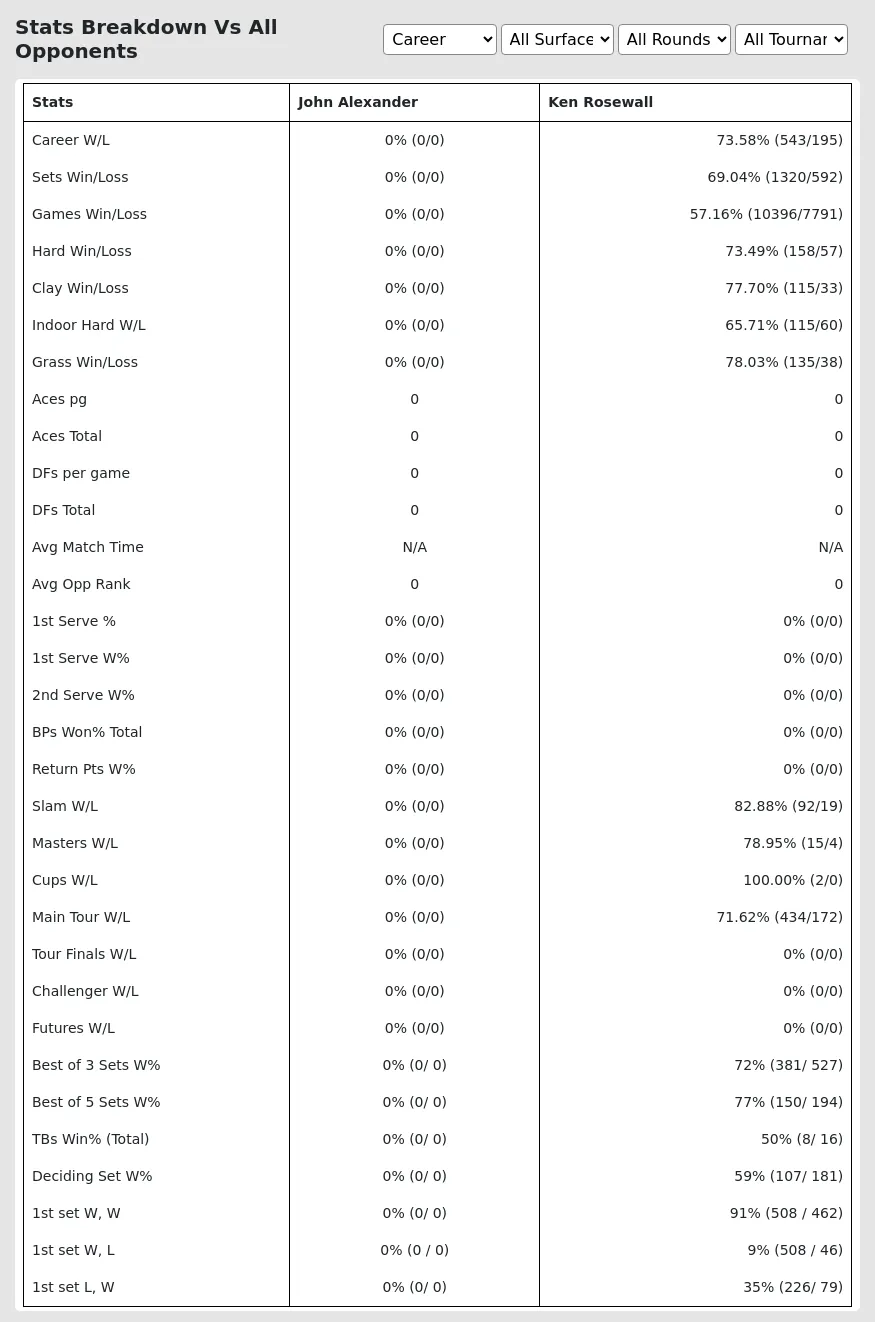 John Alexander Ken Rosewall Prediction Stats 