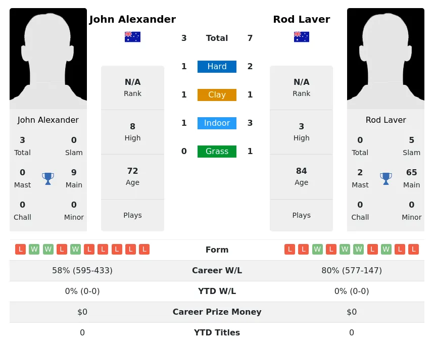Laver Alexander H2h Summary Stats 5th July 2024