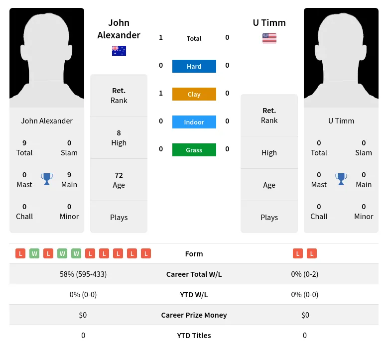 Alexander Timm H2h Summary Stats 5th July 2024
