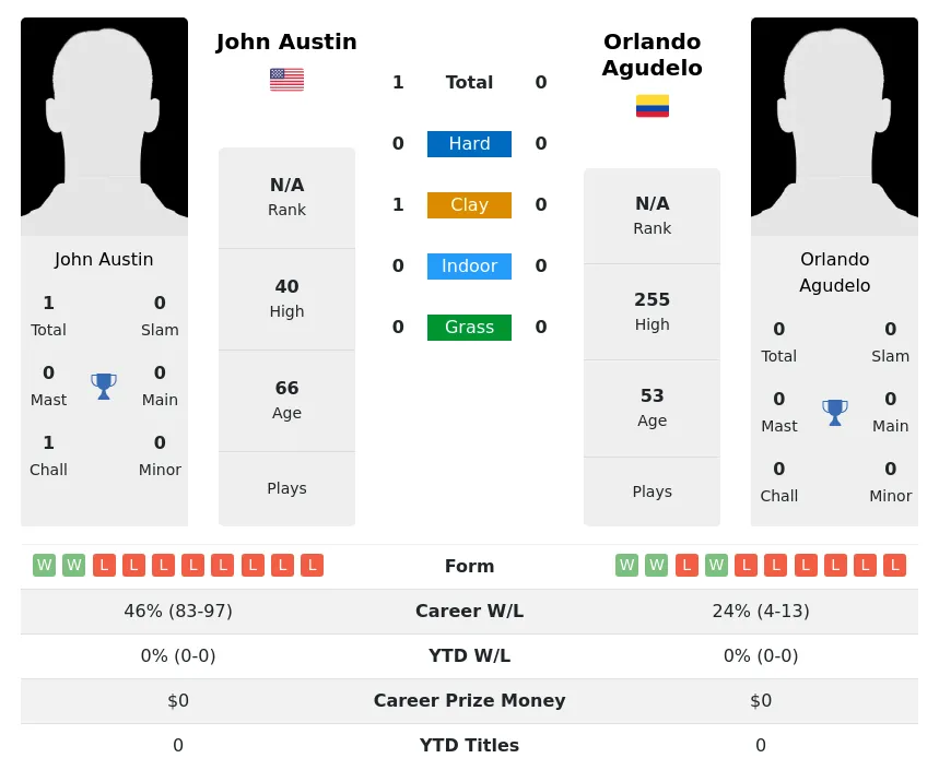 Austin Agudelo H2h Summary Stats 2nd July 2024