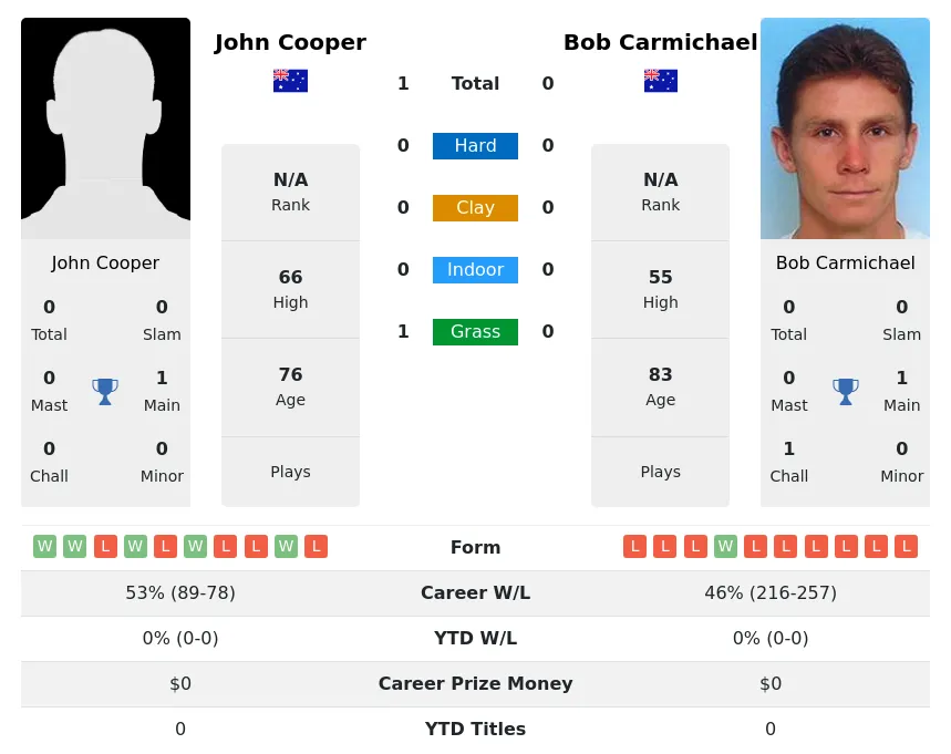 Cooper Carmichael H2h Summary Stats 4th July 2024