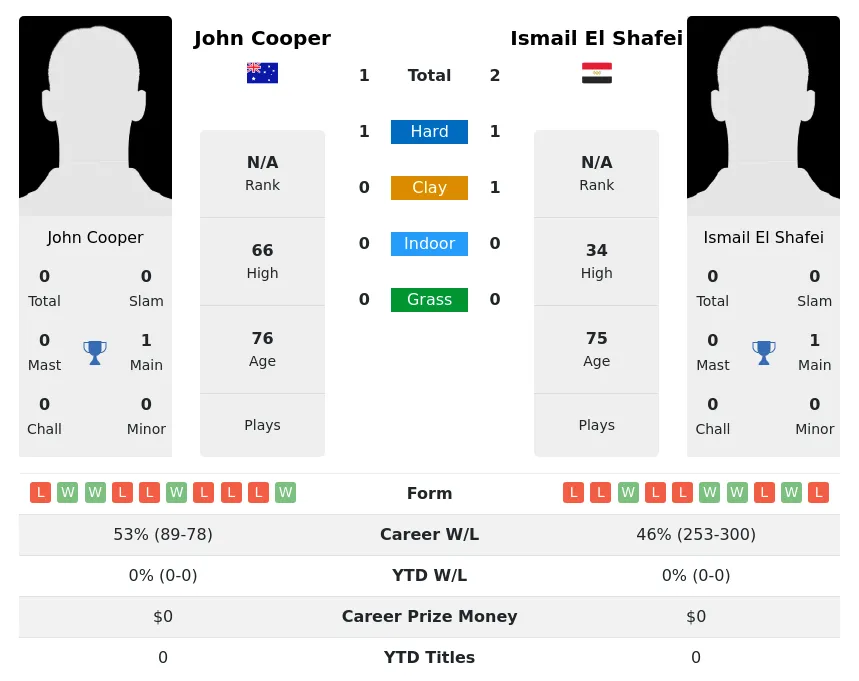 Shafei Cooper H2h Summary Stats 4th July 2024
