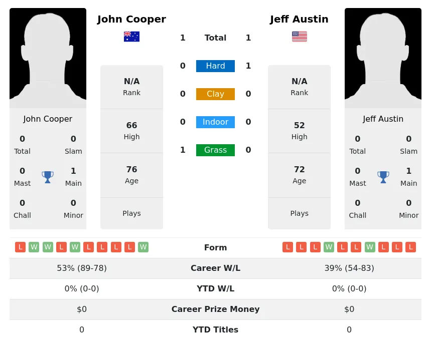 Austin Cooper H2h Summary Stats 4th July 2024