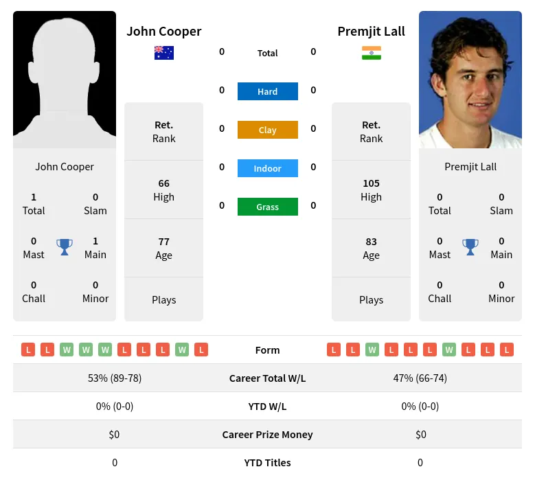 Cooper Lall H2h Summary Stats 30th June 2024