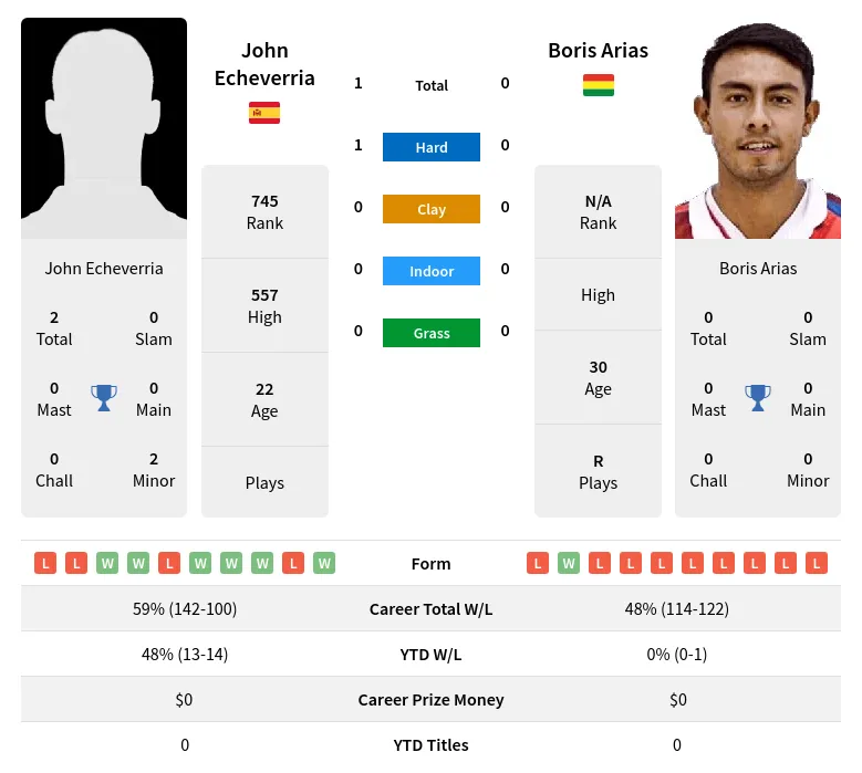 Echeverria Arias H2h Summary Stats 24th April 2024