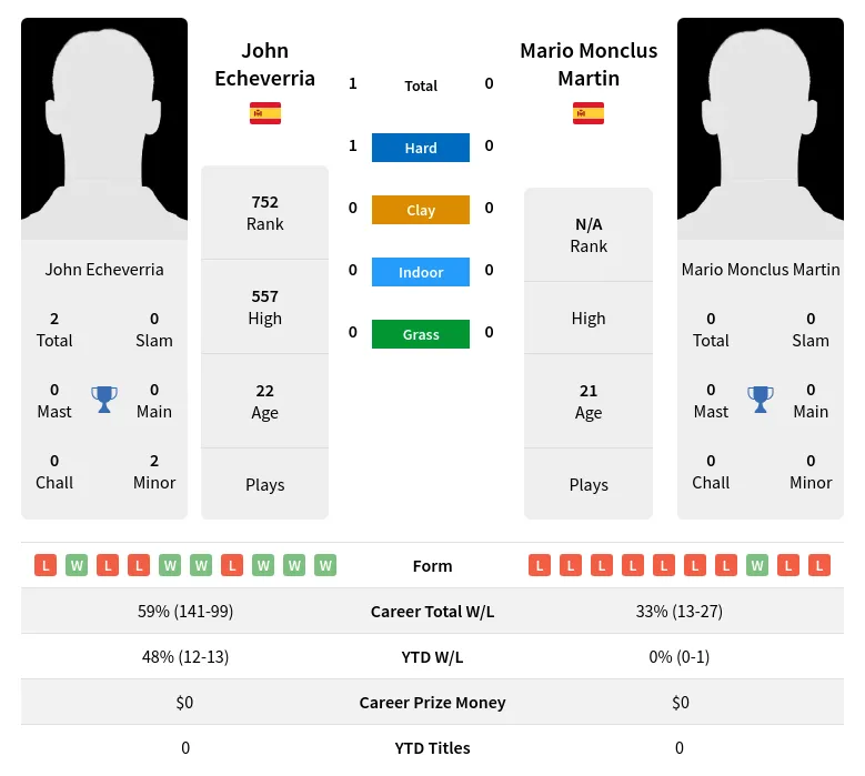 Echeverria Martin H2h Summary Stats 19th April 2024