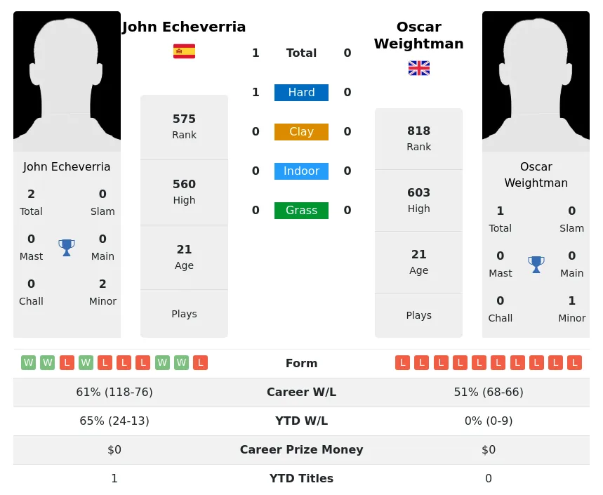 Echeverria Weightman H2h Summary Stats 19th April 2024