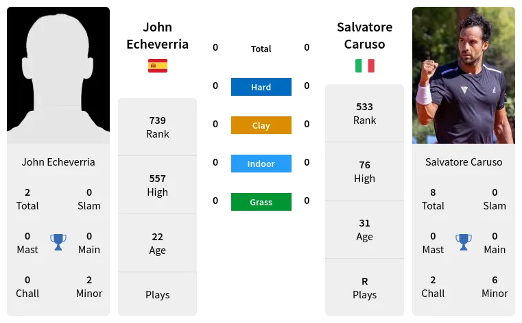 John Echeverria vs Salvatore Caruso Prediction Head to Head Odds