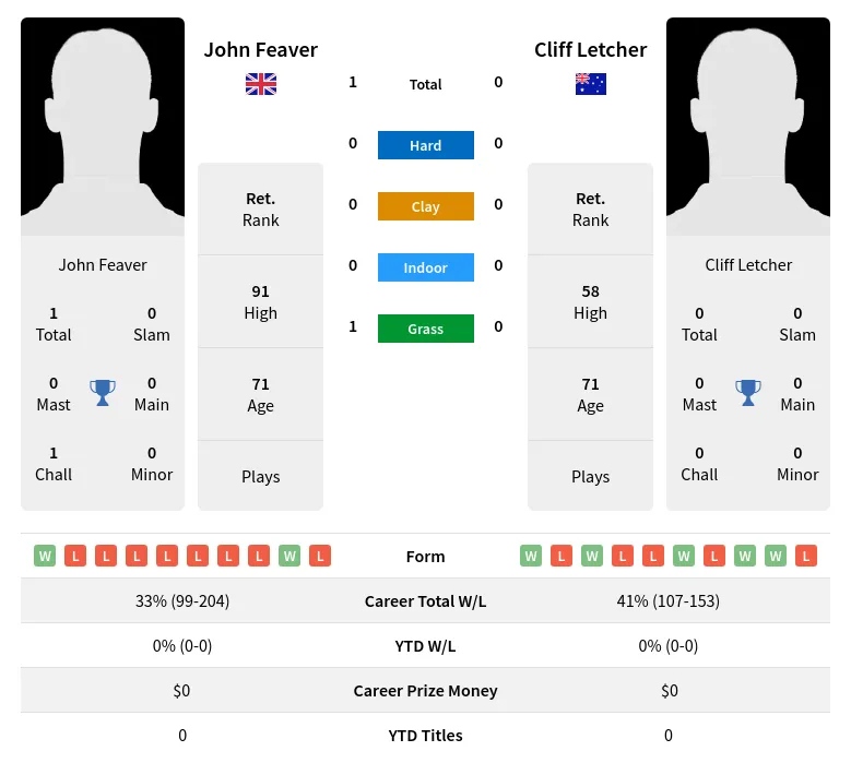 Feaver Letcher H2h Summary Stats 2nd July 2024