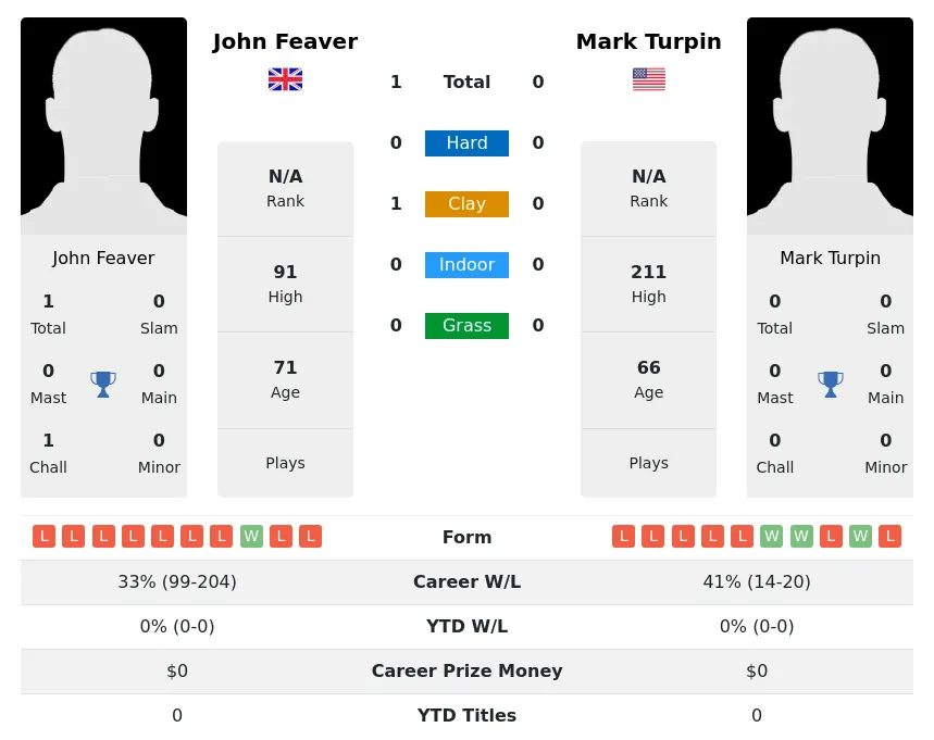 Feaver Turpin H2h Summary Stats 4th July 2024