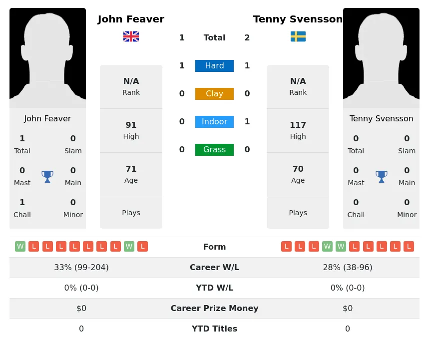 Feaver Svensson H2h Summary Stats 4th July 2024
