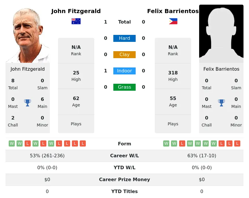 Fitzgerald Barrientos H2h Summary Stats 27th June 2024