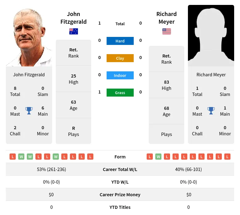Fitzgerald Meyer H2h Summary Stats 26th June 2024