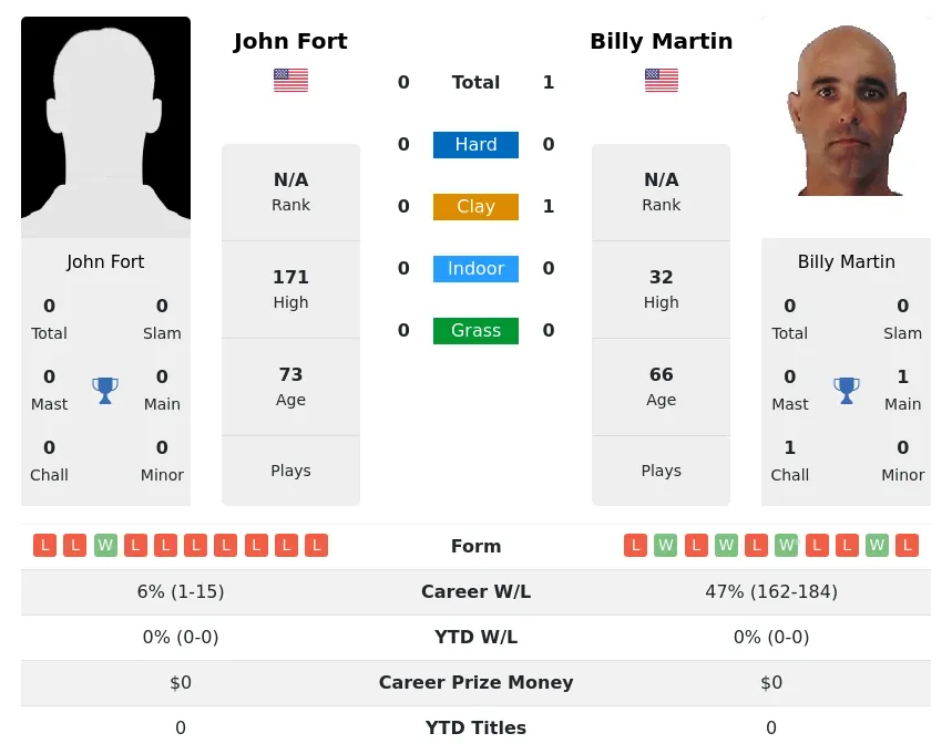 Martin Fort H2h Summary Stats 4th July 2024