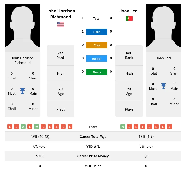 Richmond Leal H2h Summary Stats 19th April 2024