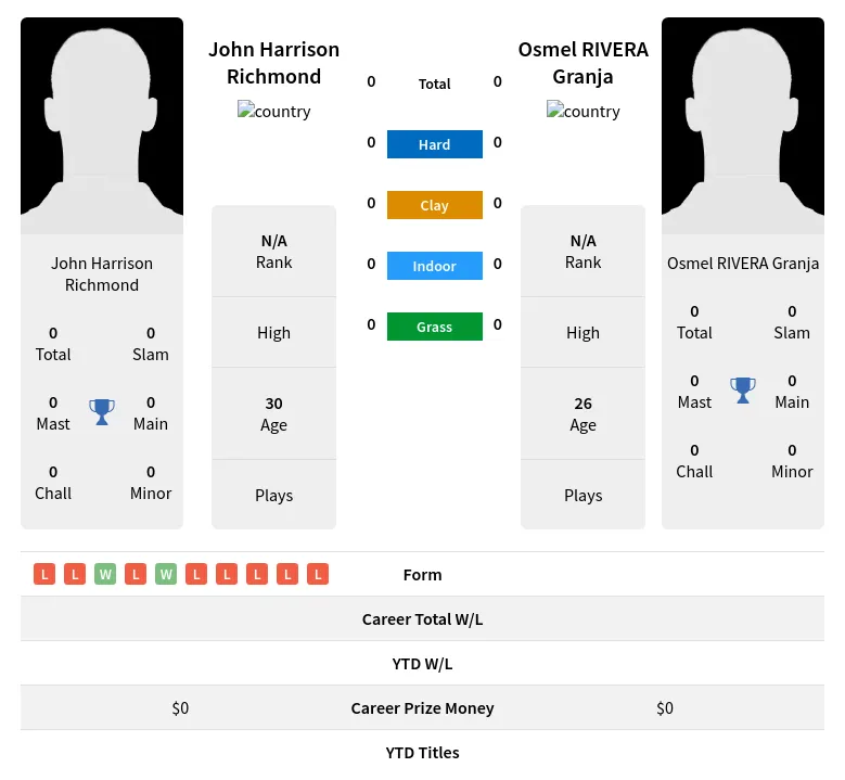 Richmond Granja H2h Summary Stats 19th April 2024