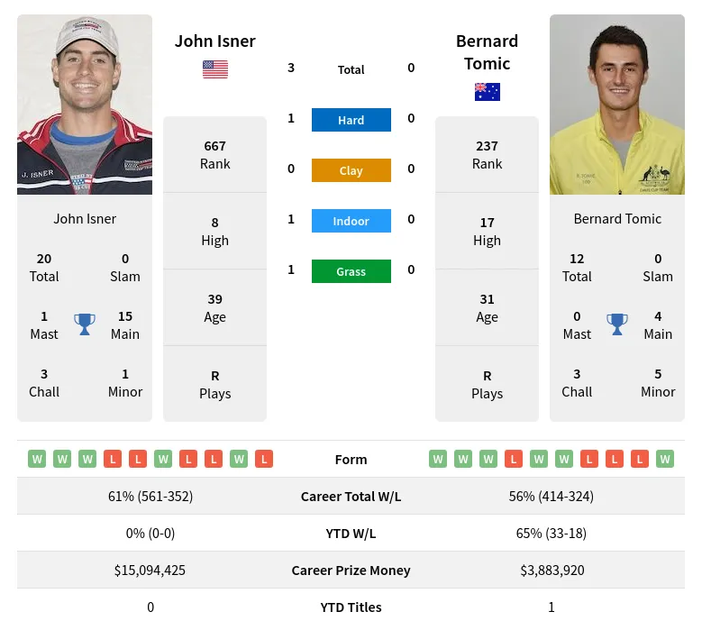 Isner Tomic H2h Summary Stats 23rd April 2024