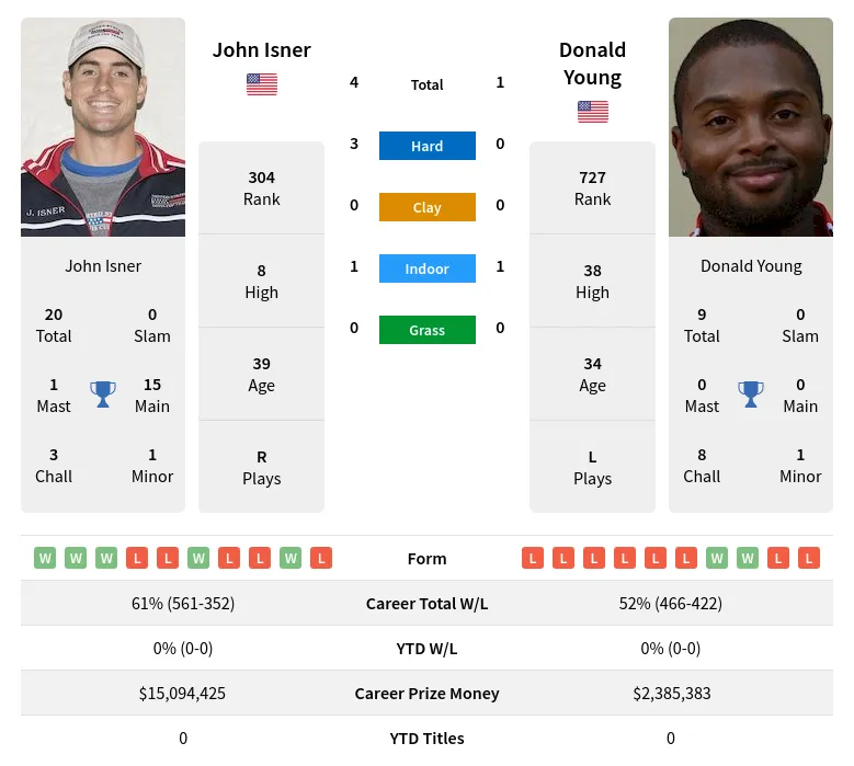 Young Isner H2h Summary Stats 19th March 2024