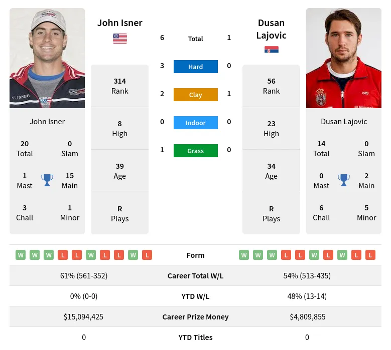 Isner Lajovic H2h Summary Stats 28th March 2024