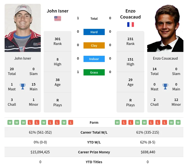 Isner Couacaud H2h Summary Stats 29th March 2024